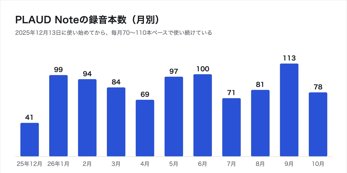PLAUD Noteの月別録音本数の棒グラフ。2025年12月が41本、2026年1月99本、2月94本、3月84本、4月69本、5月97本、6月100本、7月71本、8月81本、9月113本、10月は21日時点で78本