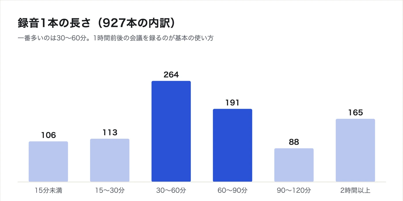 録音1本の長さの内訳の棒グラフ。15分未満106本、15〜30分113本、30〜60分264本、60〜90分191本、90〜120分88本、2時間以上165本