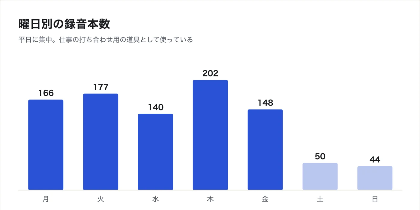 曜日別の録音本数の棒グラフ。月曜166本、火曜177本、水曜140本、木曜202本、金曜148本、土曜50本、日曜44本